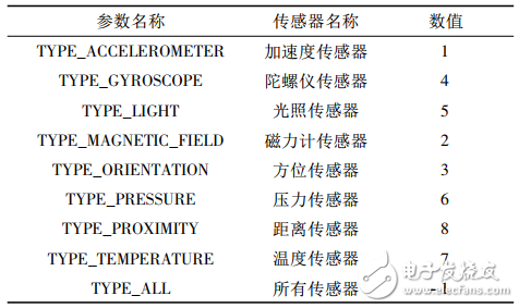 基于Android移動設(shè)備傳感器的體感應(yīng)用
