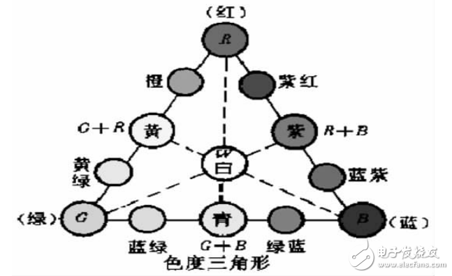 基于STM32的智能無線LED調(diào)色系統(tǒng)的設(shè)計