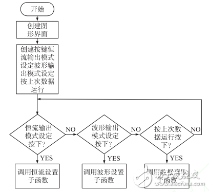 一種基于STM32的高精度程控電流源設(shè)計