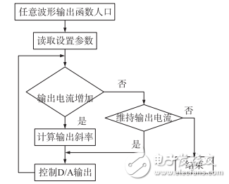 一種基于STM32的高精度程控電流源設(shè)計