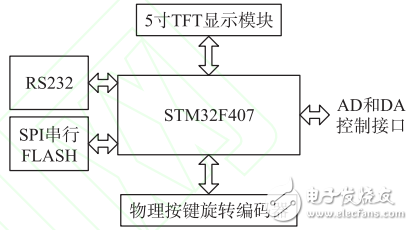 一種基于STM32的高精度程控電流源設(shè)計
