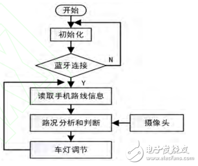 基于STM32F407的網(wǎng)絡(luò)化智能車燈控制系統(tǒng)