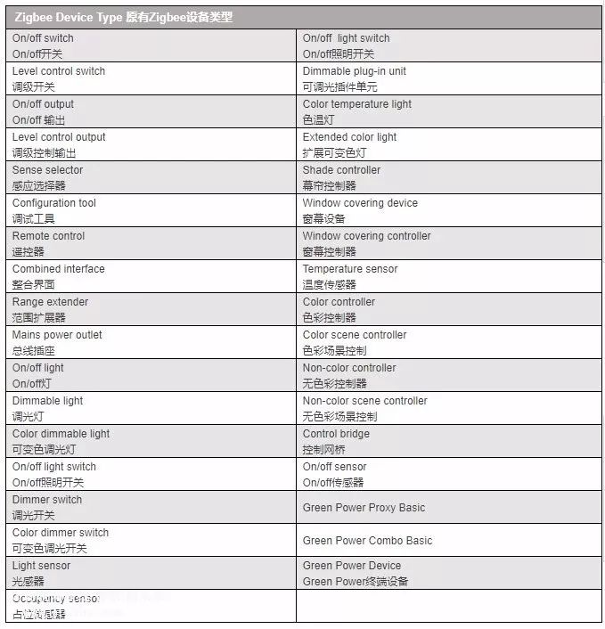 Zigbee新增12種可認(rèn)證設(shè)備類型 讓Zigbee的應(yīng)用對象更為全面完整
