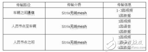 現(xiàn)場網(wǎng)絡(luò)及通信系統(tǒng)傳輸信息