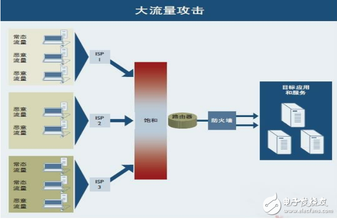 被ddos攻擊如何防御