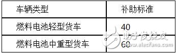 新能源物流車補(bǔ)貼政策詳解