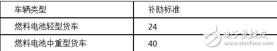 新能源物流車補貼政策詳解