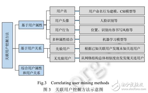 社會網(wǎng)絡的關(guān)聯(lián)用戶挖掘方法