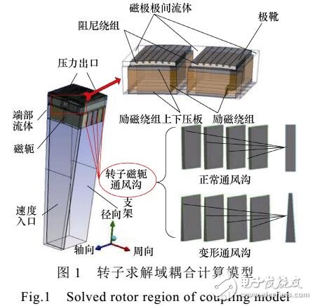 轉子磁軛通風溝對全空冷水輪發(fā)電機的影響