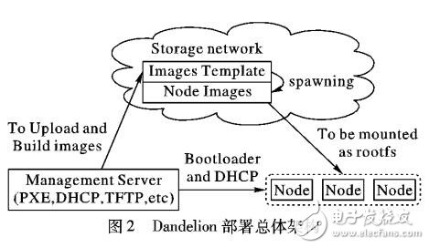 一種快速、自動部署OpenStack云平臺的解決方案