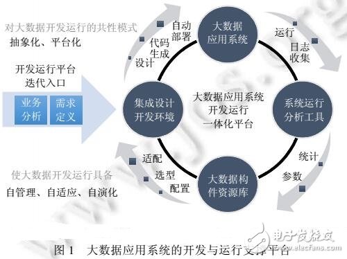 領(lǐng)域大數(shù)據(jù)應(yīng)用開(kāi)發(fā)與運(yùn)行平臺(tái)技術(shù)研究