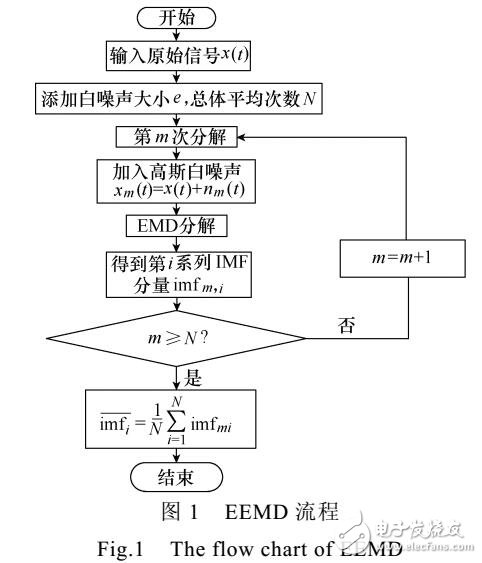 EEMD和分層的風(fēng)電機(jī)組行星齒輪箱故障檢測