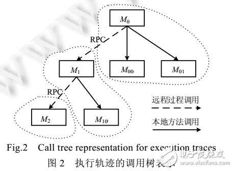 基于執(zhí)行軌跡監(jiān)測的微服務(wù)故障診斷