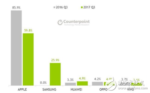 蘋果Q3全球智能手機利潤下滑26個百分點 華為占據(jù)近5%