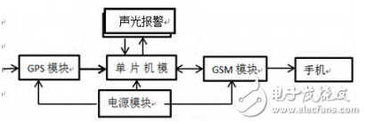 一種基于GPS的智能寵物防丟失器設(shè)計