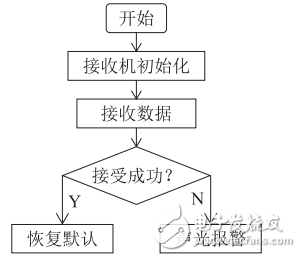 一種基于GPS的智能寵物防丟失器設(shè)計(jì)