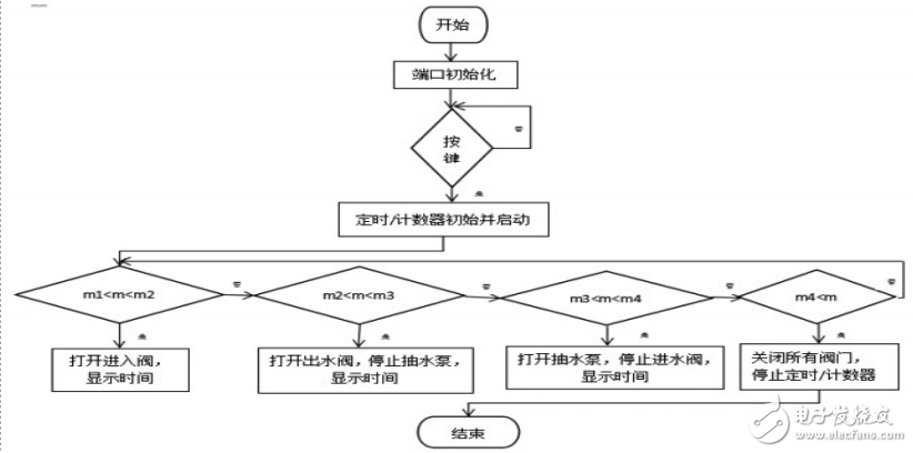 基于STC89C52的全自動(dòng)洗碗機(jī)的設(shè)計(jì)