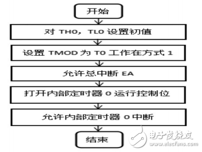 基于STC89C52的全自動(dòng)洗碗機(jī)的設(shè)計(jì)