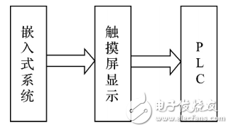 嵌入式系統(tǒng)的PLC觸摸屏控制系統(tǒng)設(shè)計(jì)