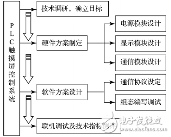 嵌入式系統(tǒng)的PLC觸摸屏控制系統(tǒng)設(shè)計(jì)