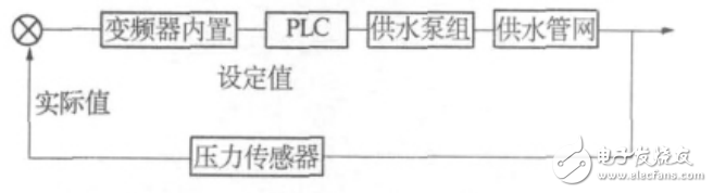基于PLC的變頻恒壓供水系統(tǒng)的設計