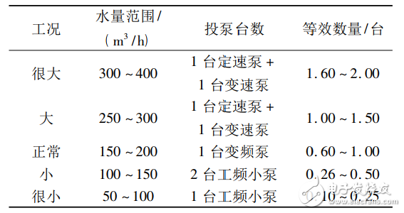 基于PLC的變頻恒壓供水系統(tǒng)的設計