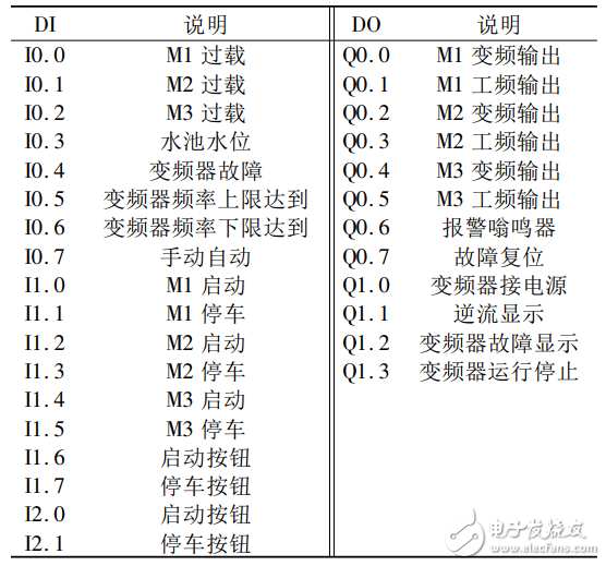 基于PLC的變頻恒壓供水系統(tǒng)的設(shè)計(jì)