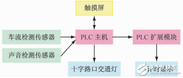 智能交通燈PLC控制實(shí)驗(yàn)裝置研制