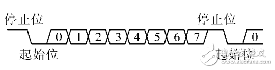 單片機(jī)與PLC之間的串行通信實(shí)現(xiàn)