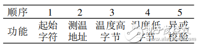 單片機與PLC之間的串行通信實現(xiàn)