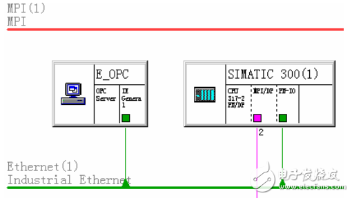 OPC技術(shù)的PC與西門子PLC的實時通訊技術(shù)