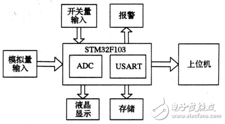 基于STM32的新型電力數(shù)據(jù)采集系統(tǒng)的設(shè)計(jì)與實(shí)現(xiàn)