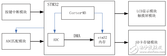 基于STM32的多路電壓采集的設(shè)計與實現(xiàn)