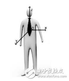 基于MPU6050的老年人跌倒監(jiān)測系統(tǒng)設計