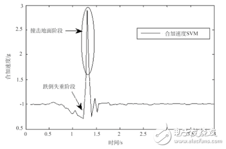基于MPU6050的老年人跌倒監(jiān)測系統(tǒng)設計