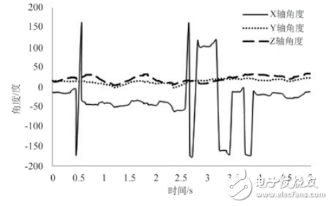 基于MPU6050的老年人跌倒監(jiān)測系統(tǒng)設計