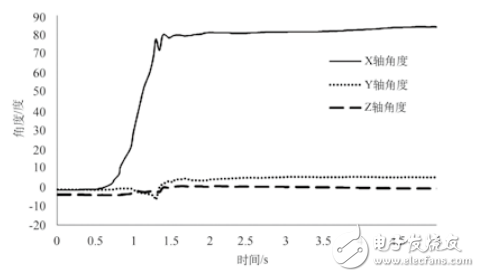 基于MPU6050的老年人跌倒監(jiān)測系統(tǒng)設計