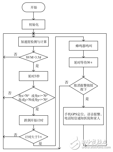 基于MPU6050的老年人跌倒監(jiān)測系統(tǒng)設計