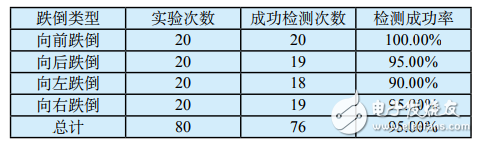 基于MPU6050的老年人跌倒監(jiān)測系統(tǒng)設計