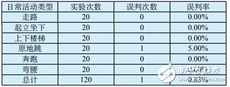 基于MPU6050的老年人跌倒監(jiān)測系統(tǒng)設計