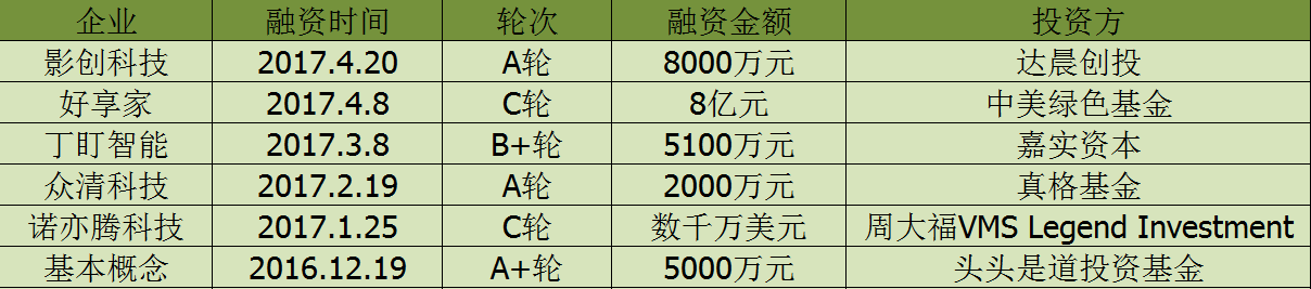 智能硬件和人工智能AI的結(jié)合讓智能設(shè)備都開(kāi)始新一輪的“革命”