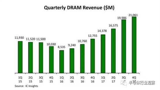 無止境的DRAM漲價現象吸引了中國發(fā)改委的注意