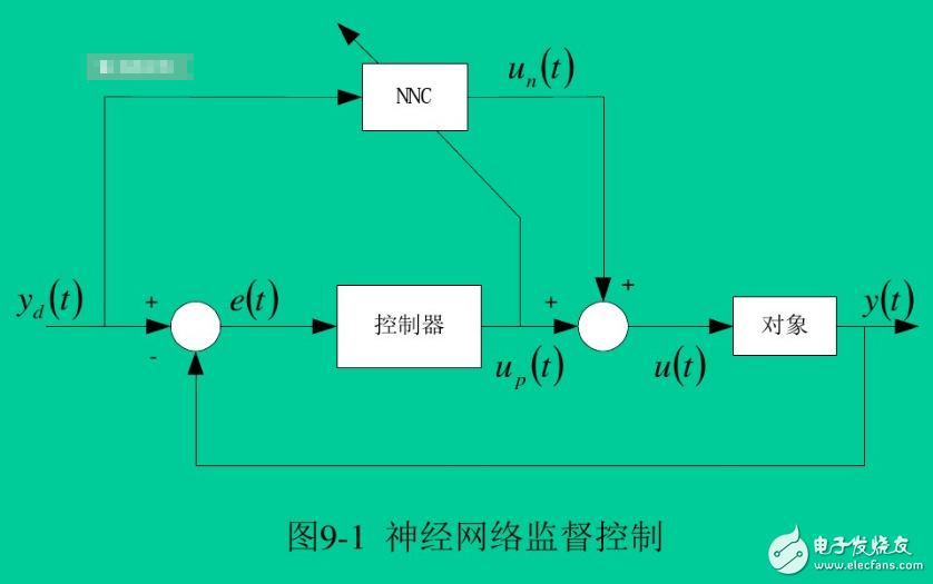 神經(jīng)網(wǎng)絡(luò)控制系統(tǒng)的結(jié)構(gòu)有哪幾種