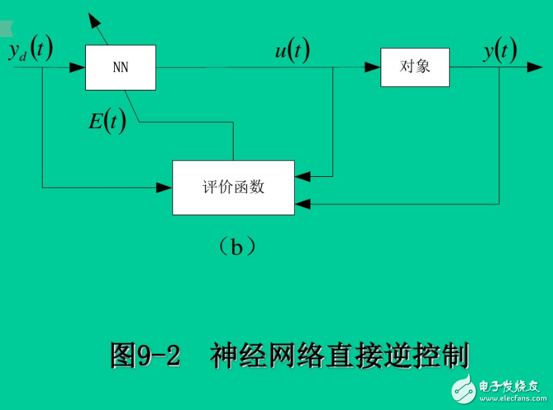 神經(jīng)網(wǎng)絡(luò)控制系統(tǒng)的結(jié)構(gòu)有哪幾種