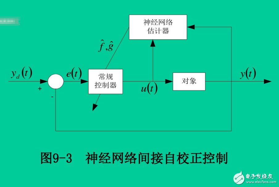 神經(jīng)網(wǎng)絡(luò)控制系統(tǒng)的結(jié)構(gòu)有哪幾種