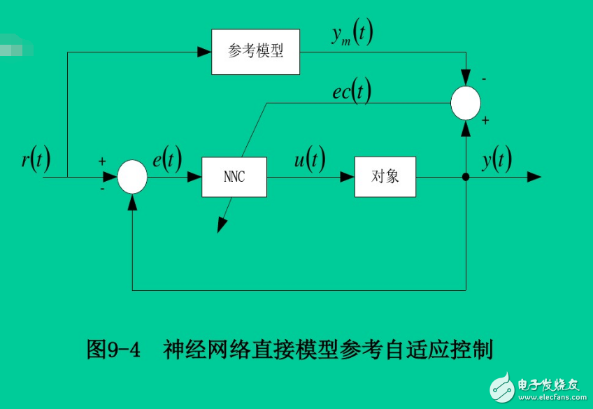 神經(jīng)網(wǎng)絡(luò)控制系統(tǒng)的結(jié)構(gòu)有哪幾種