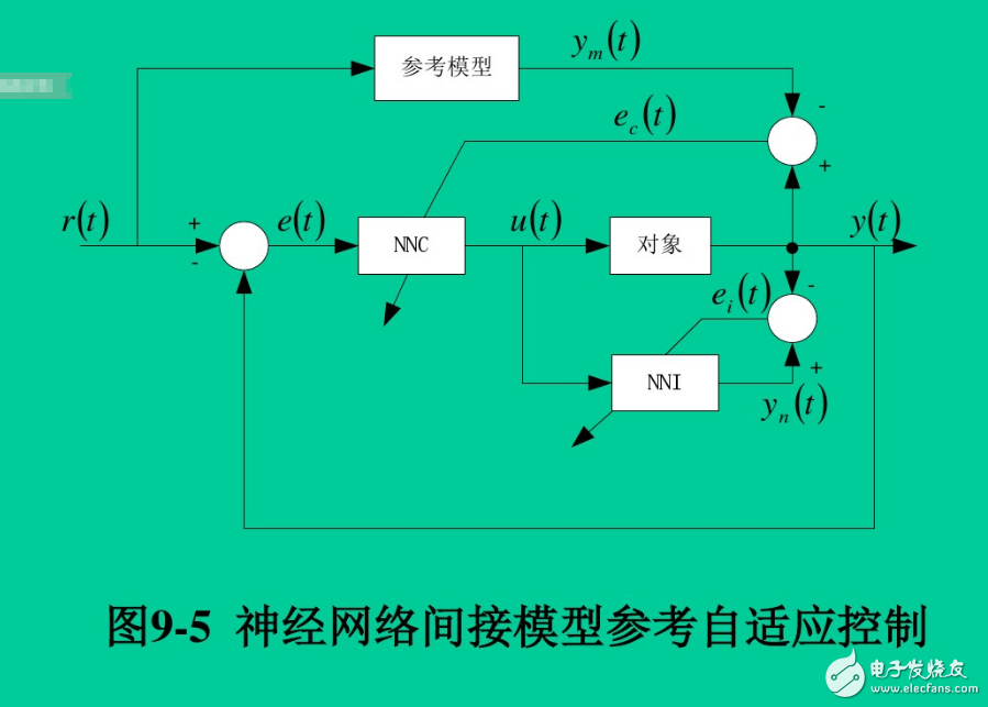 神經(jīng)網(wǎng)絡(luò)控制系統(tǒng)的結(jié)構(gòu)有哪幾種