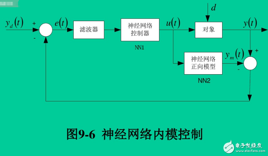 神經(jīng)網(wǎng)絡(luò)控制系統(tǒng)的結(jié)構(gòu)有哪幾種