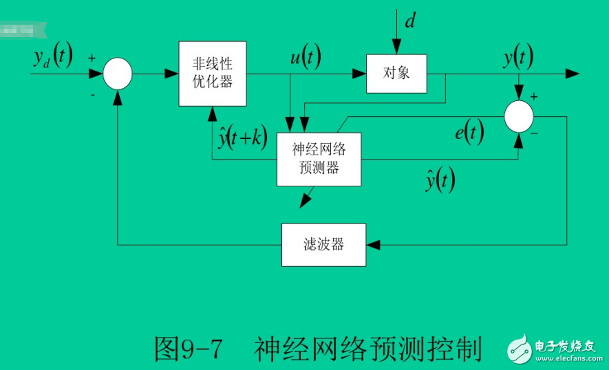 神經(jīng)網(wǎng)絡(luò)控制系統(tǒng)的結(jié)構(gòu)有哪幾種