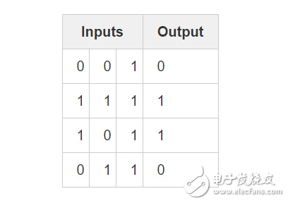 BP神經(jīng)網(wǎng)絡(luò)算法 python實(shí)現(xiàn)